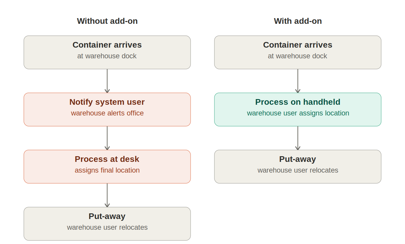 Workflow with and without add-on